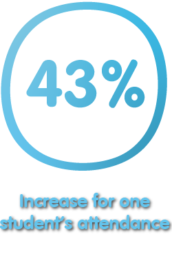 43% Increase for one student's attendance 